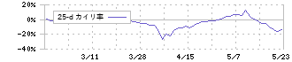 Ｆｕｓｉｃ(5256)の乖離率(25日)