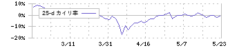 ノバシステム(5257)の乖離率(25日)