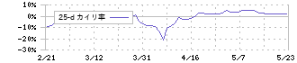 ＢＢＤイニシアティブ(5259)の乖離率(25日)