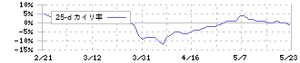 リソルホールディングス(5261)の乖離率(25日)