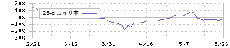 旭コンクリート工業(5268)の乖離率(25日)