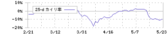 日本コンクリート工業(5269)の乖離率(25日)