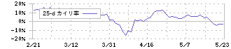 三谷セキサン(5273)の乖離率(25日)