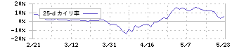 日本興業(5279)の乖離率(25日)