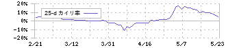 ヨシコン(5280)の乖離率(25日)