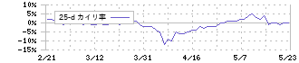 ジオスター(5282)の乖離率(25日)