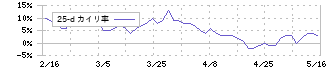 高見澤(5283)の乖離率(25日)