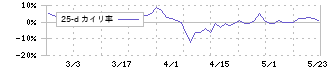 高見澤(5283)の乖離率(25日)