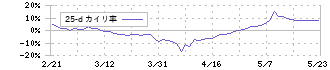 ヤマウホールディングス(5284)の乖離率(25日)