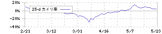 ヤマックス(5285)の乖離率(25日)