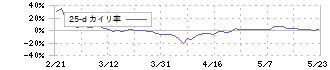 イトーヨーギョー(5287)の乖離率(25日)