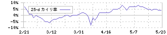 ベルテクスコーポレーション(5290)の乖離率(25日)