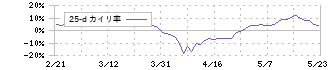 東海カーボン(5301)の乖離率(25日)