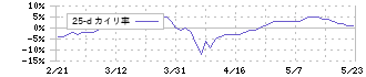 日本カーボン(5302)の乖離率(25日)