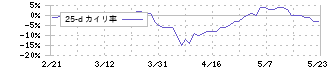 ＳＥＣカーボン(5304)の乖離率(25日)