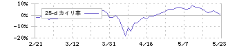 東洋炭素(5310)の乖離率(25日)