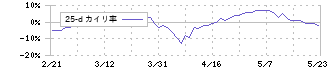 ノリタケ(5331)の乖離率(25日)