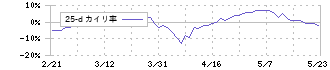 ノリタケカンパニーリミテド(5331)の乖離率(25日)