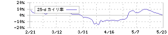 ＴＯＴＯ(5332)の乖離率(25日)