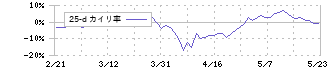 日本ガイシ(5333)の乖離率(25日)