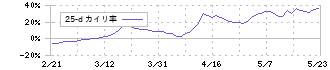 ダントーホールディングス(5337)の乖離率(25日)