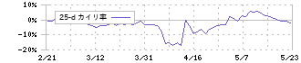 ＡＳＡＨＩ　ＥＩＴＯホールディングス(5341)の乖離率(25日)