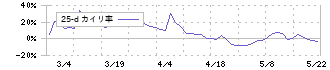 ジャニス工業(5342)の乖離率(25日)