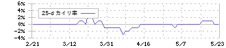 ニッコー(5343)の乖離率(25日)