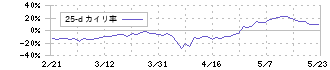 ＭＡＲＵＷＡ(5344)の乖離率(25日)