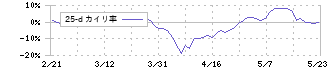 品川リフラクトリーズ(5351)の乖離率(25日)