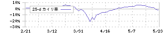 黒崎播磨(5352)の乖離率(25日)