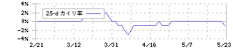 日本ルツボ(5355)の乖離率(25日)