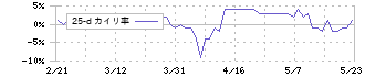 ヨータイ(5357)の乖離率(25日)