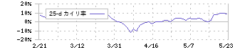 ＴＹＫ(5363)の乖離率(25日)