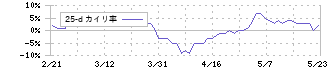 ニッカトー(5367)の乖離率(25日)