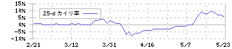 日本インシュレーション(5368)の乖離率(25日)