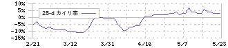 新東(5380)の乖離率(25日)