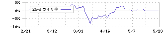 鶴弥(5386)の乖離率(25日)