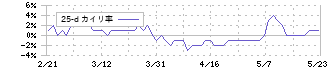 クニミネ工業(5388)の乖離率(25日)