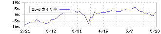 ニチアス(5393)の乖離率(25日)