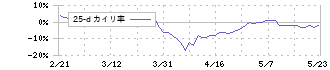 日本製鉄(5401)の乖離率(25日)