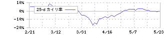 神戸製鋼所(5406)の乖離率(25日)