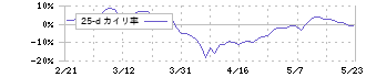 ＪＦＥホールディングス(5411)の乖離率(25日)