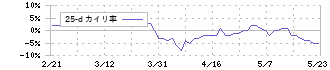 東京製鐵(5423)の乖離率(25日)