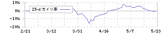 共英製鋼(5440)の乖離率(25日)