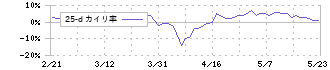 大和工業(5444)の乖離率(25日)