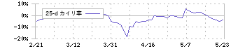 東京鐵鋼(5445)の乖離率(25日)