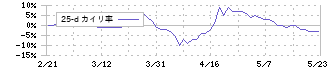 北越メタル(5446)の乖離率(25日)