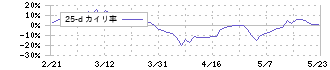 大阪製鐵(5449)の乖離率(25日)