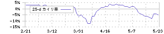 淀川製鋼所(5451)の乖離率(25日)